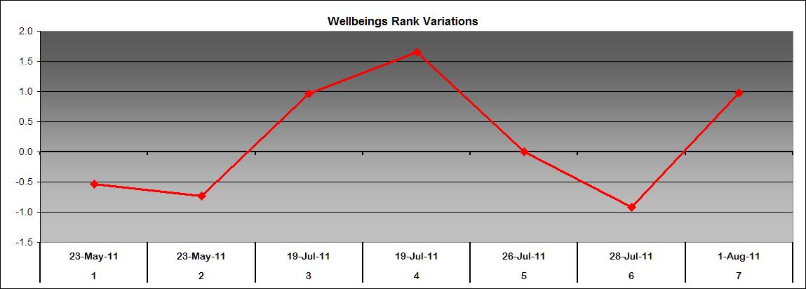 Wellbeing rank variation